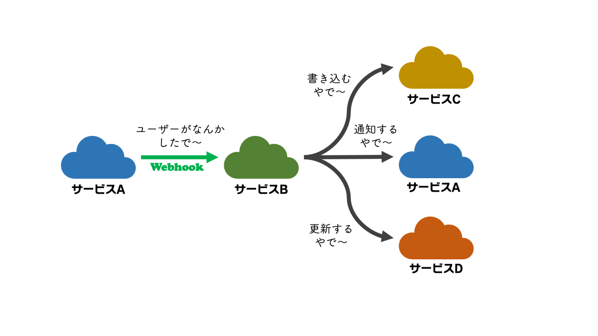 kintone の Webhook の限界を越えろ！ - アールスリーインスティテュート ｜R3 Institute